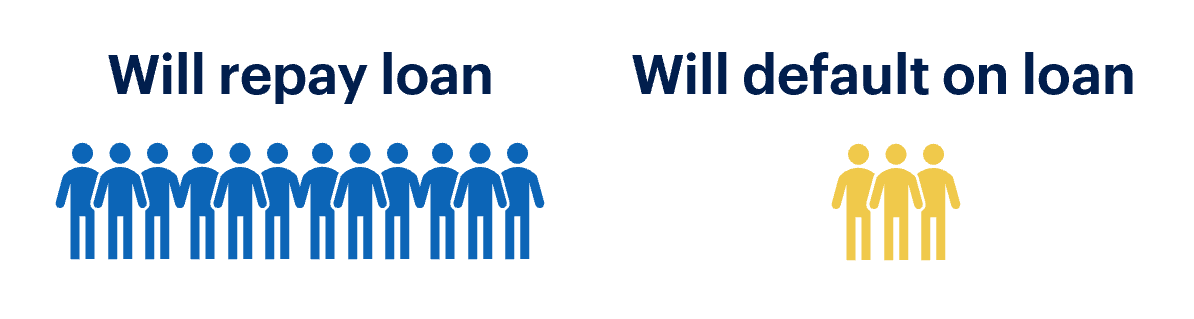 icons showing people who will repay versus default on loans