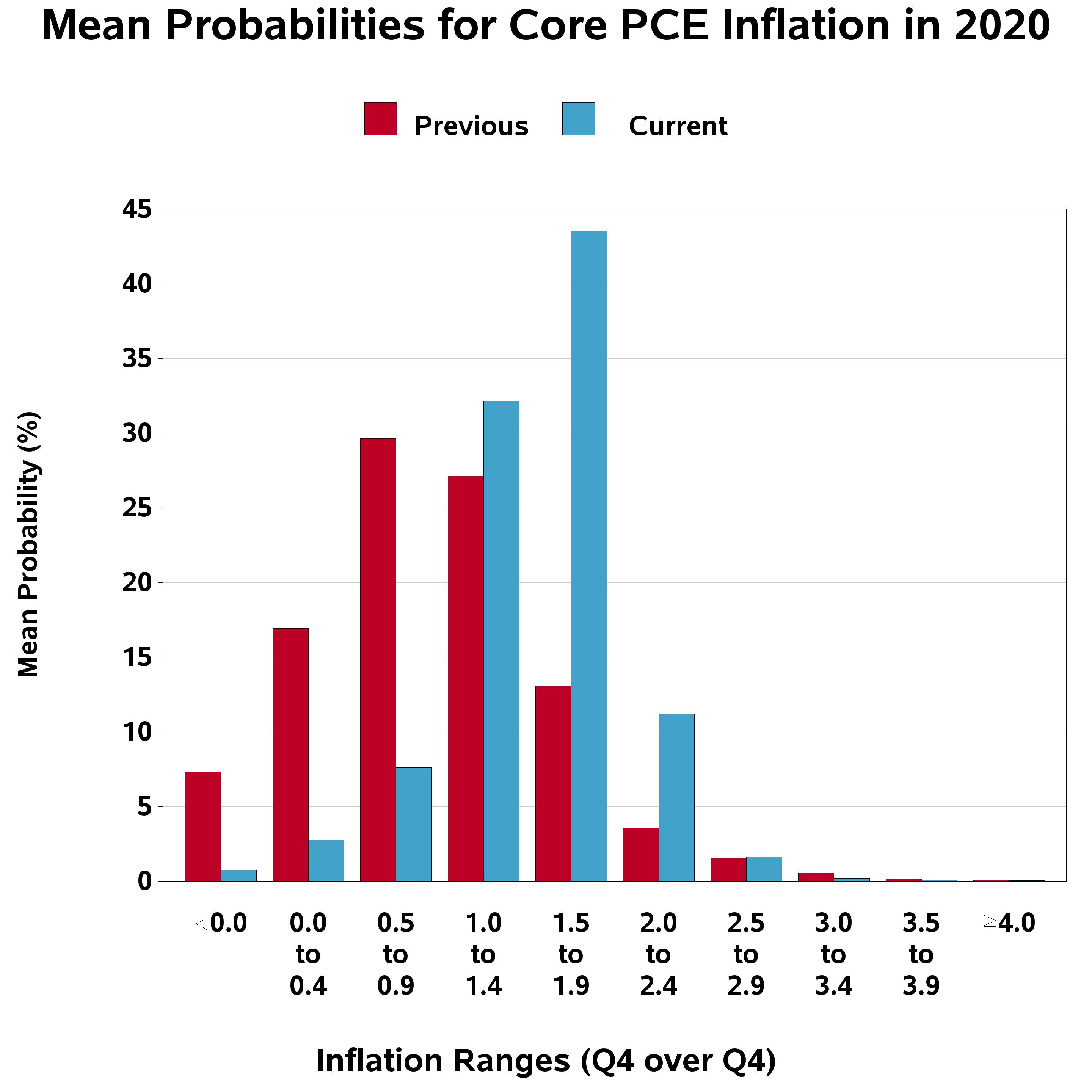 Fourth Quarter 2020 Survey of Professional Forecasters