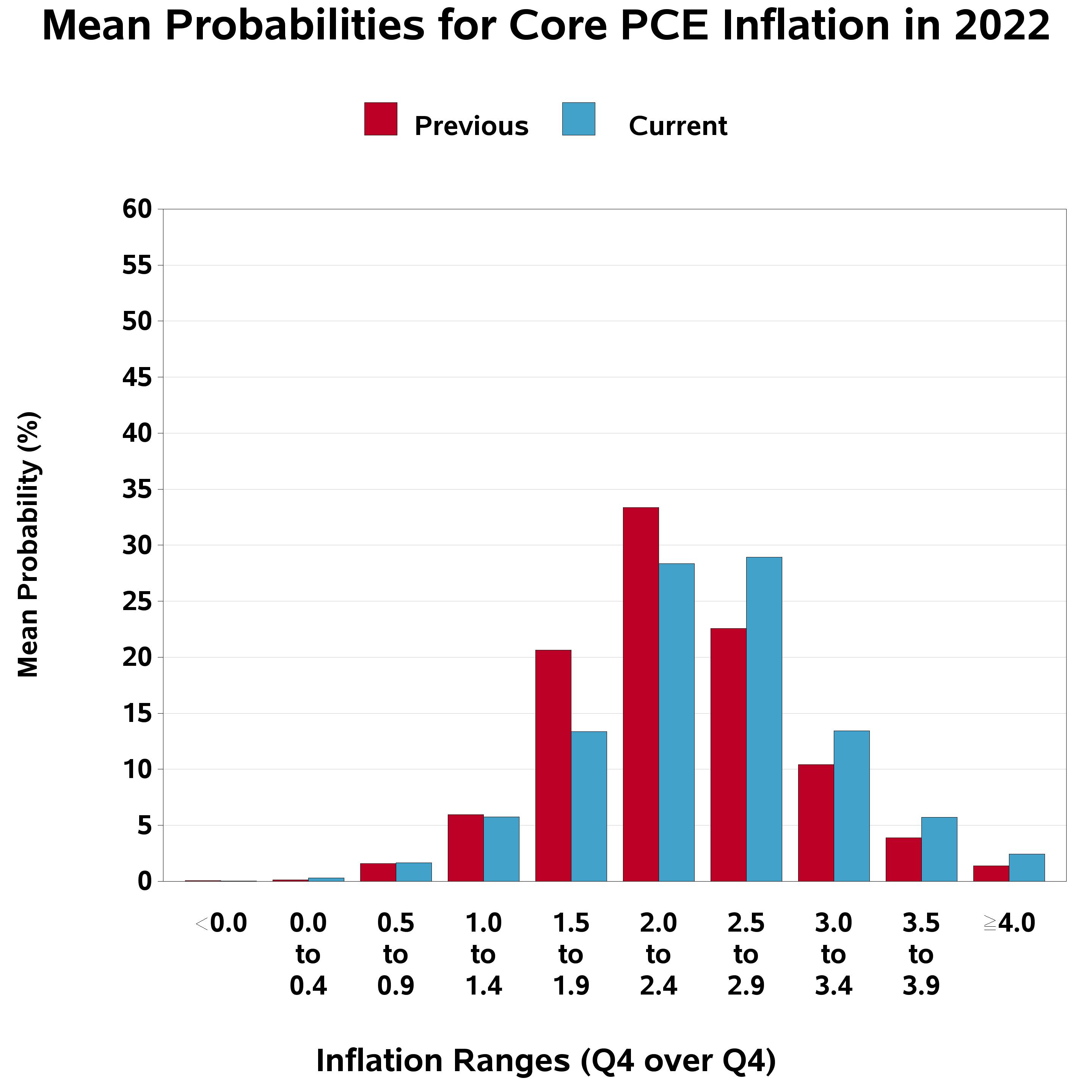Fourth Quarter 2021 Survey of Professional Forecasters