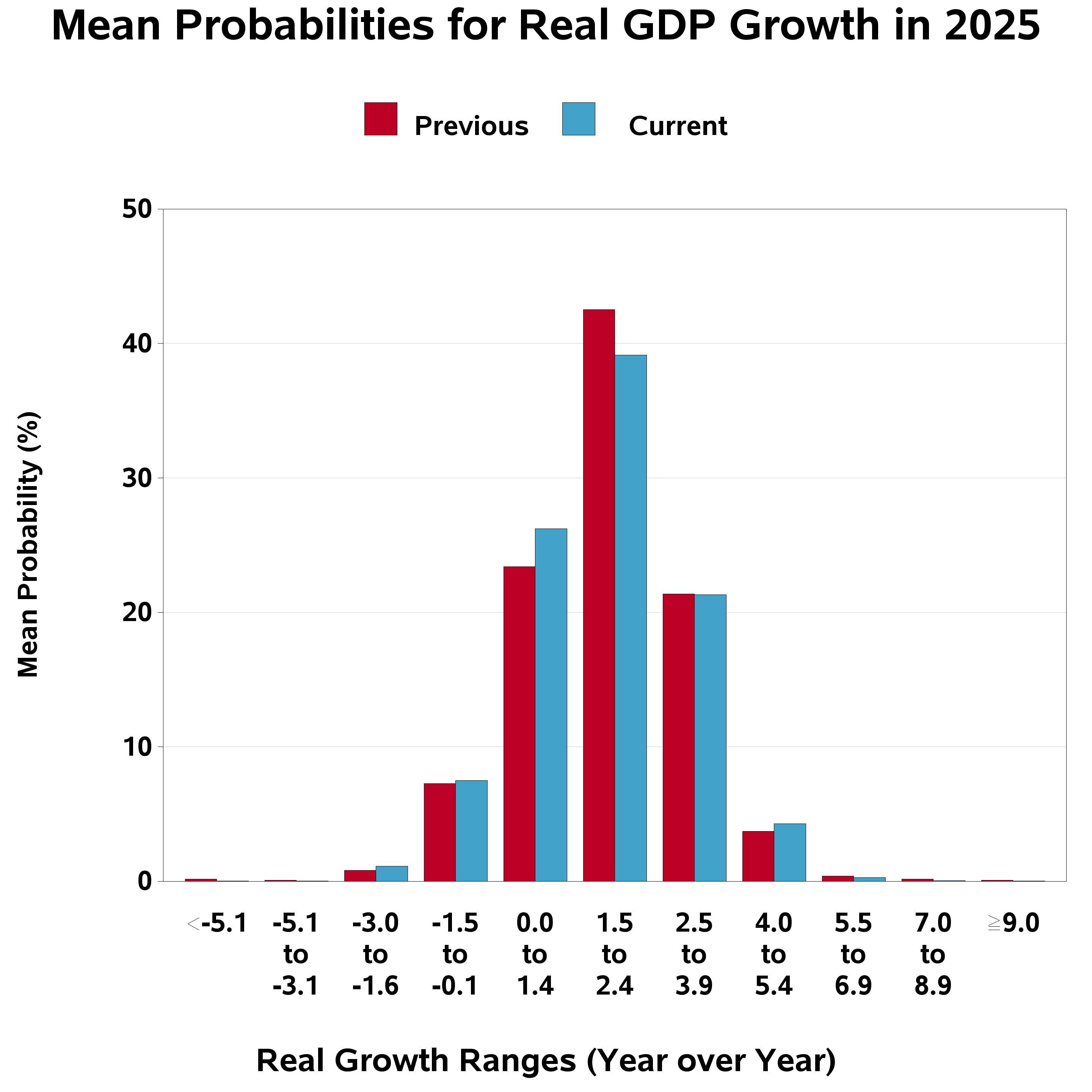 Real Growth Example Third Quarter 2024 Survey of Professional Forecasters