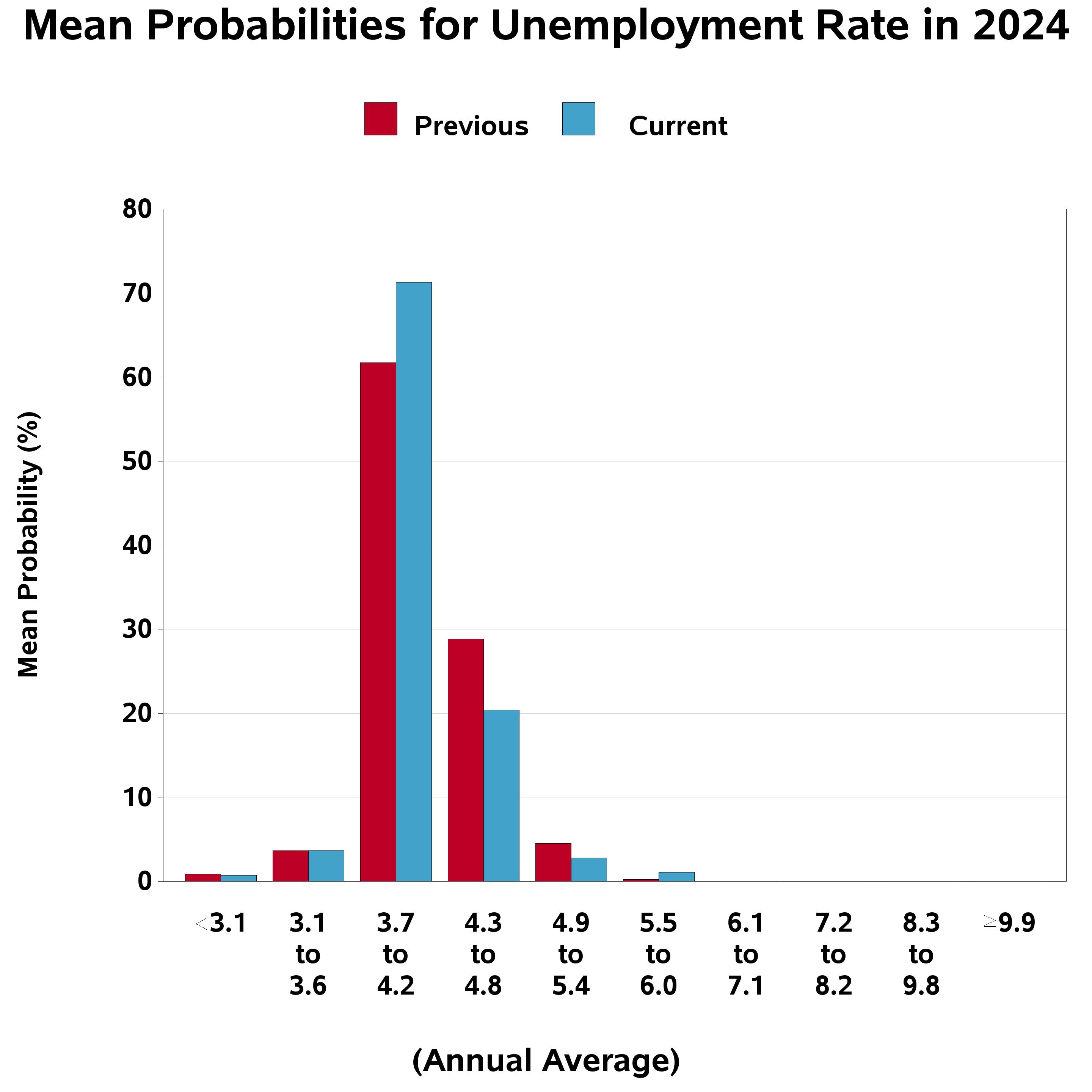 Fourth Quarter 2024 Survey of Professional Forecasters