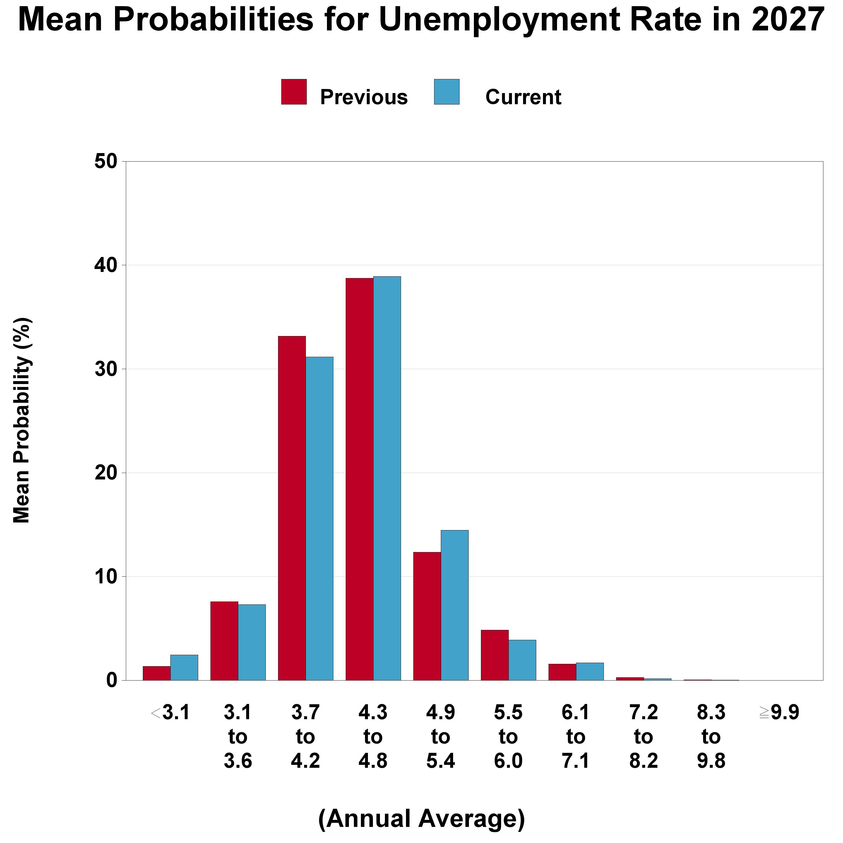 First Quarter 2025 Survey of Professional Forecasters