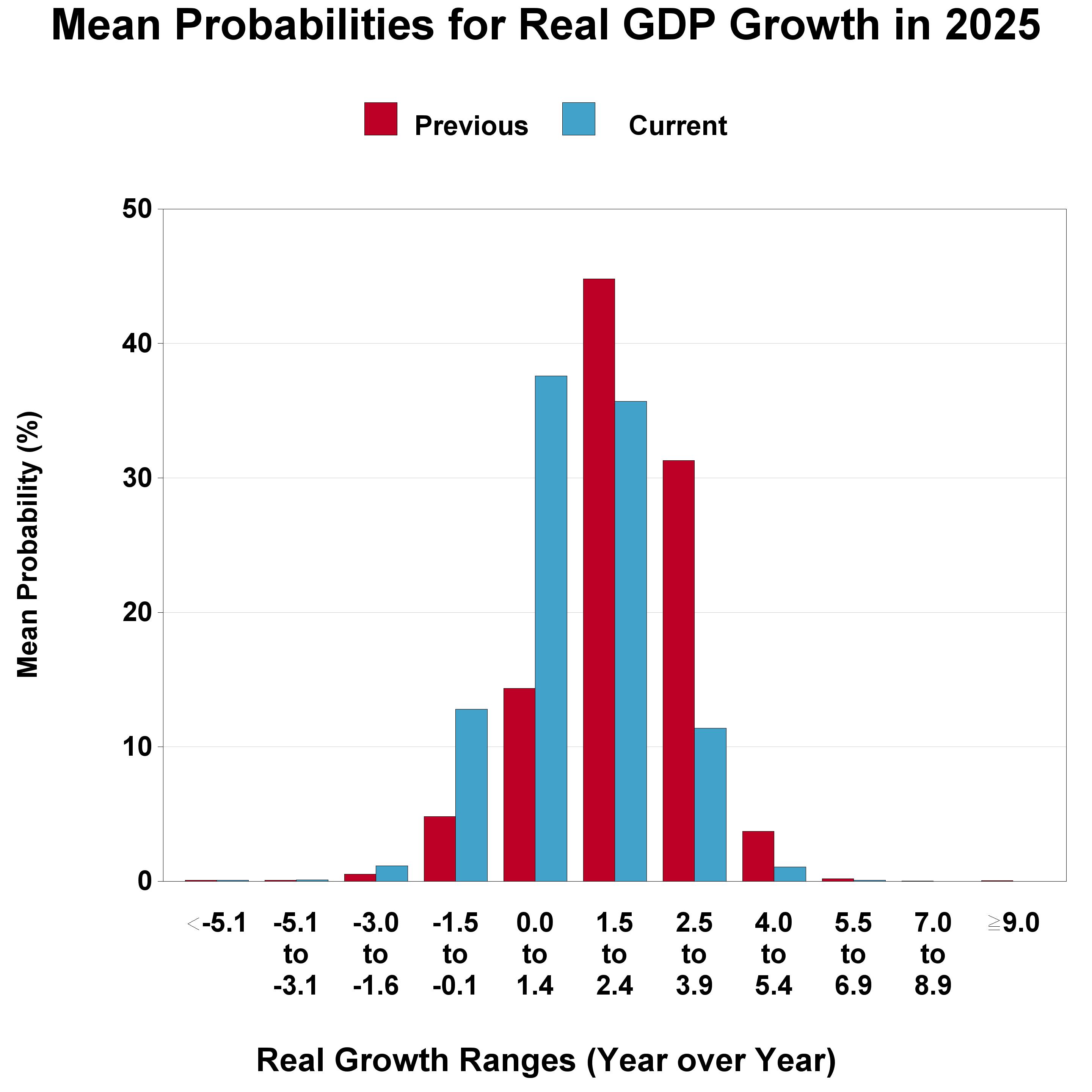 https://www.philadelphiafed.org/-/media/FRBP/Assets/Surveys-And-Data/survey-of-professional-forecasters/2025/spfq225_real-gdp-growth-2025.jpg?la=en&sc_lang=en&hash=B57C9EB3C29CDDEA7F39E16C216D19B4