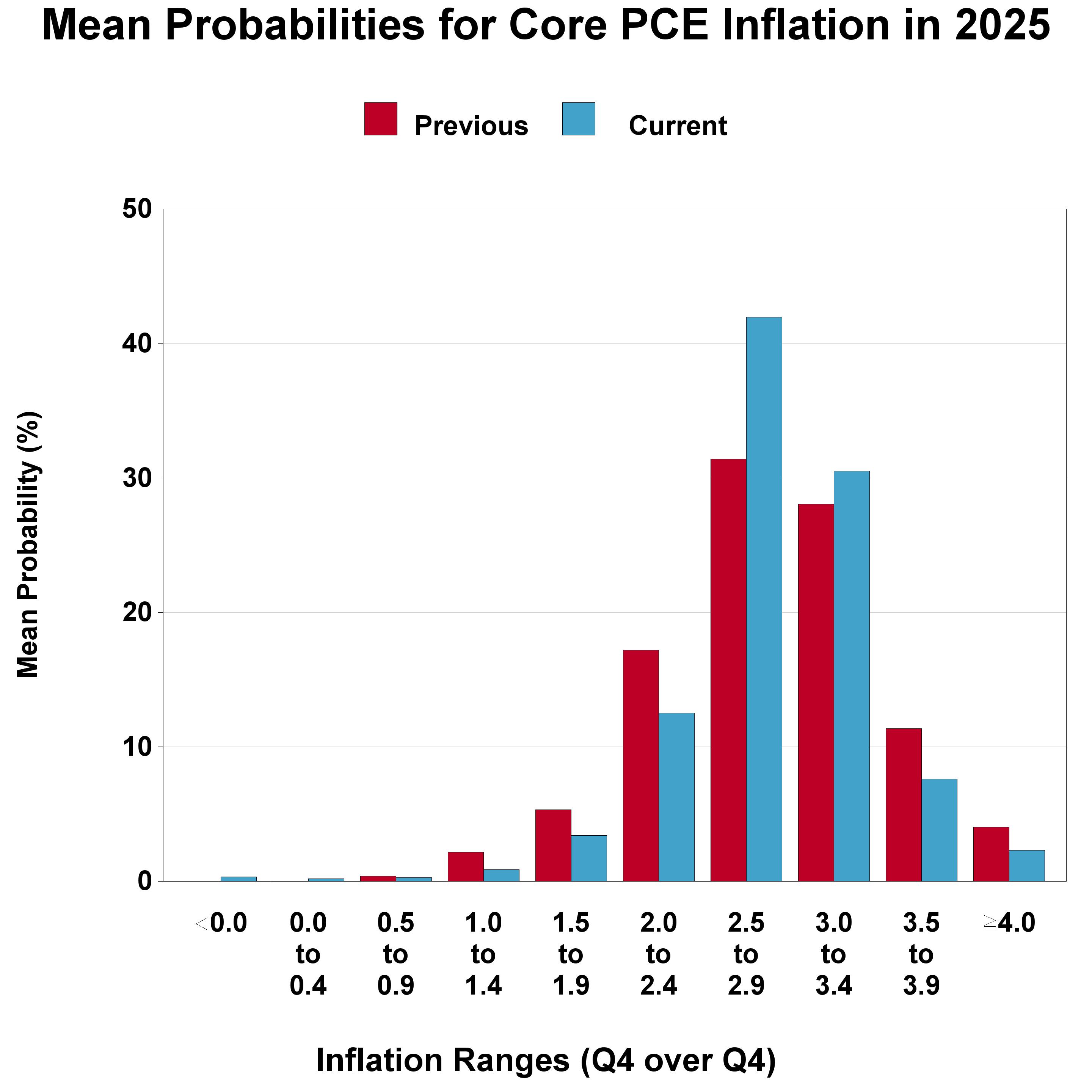 Fourth Quarter 2025 Survey of Professional Forecasters