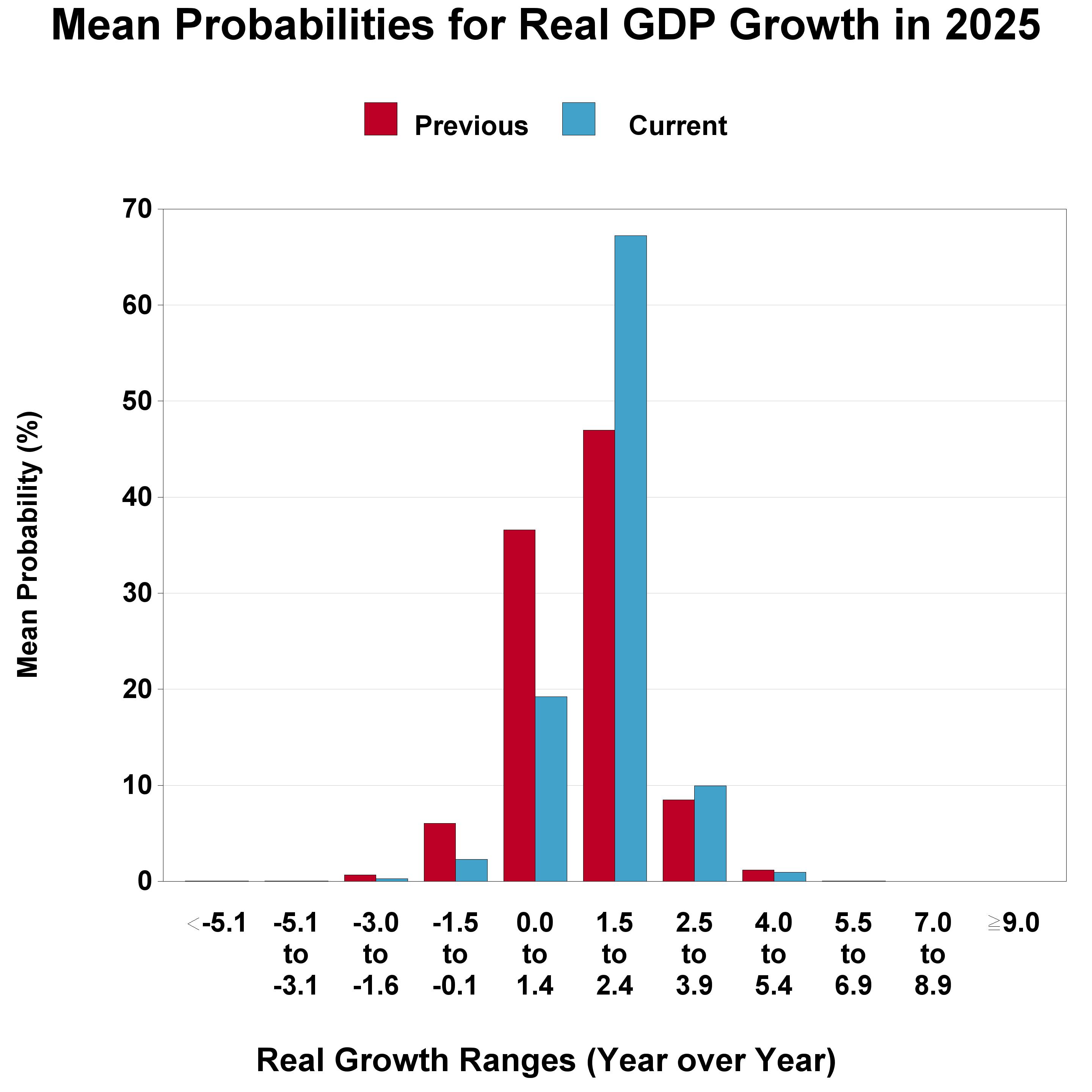 Fourth Quarter 2025 Survey of Professional Forecasters