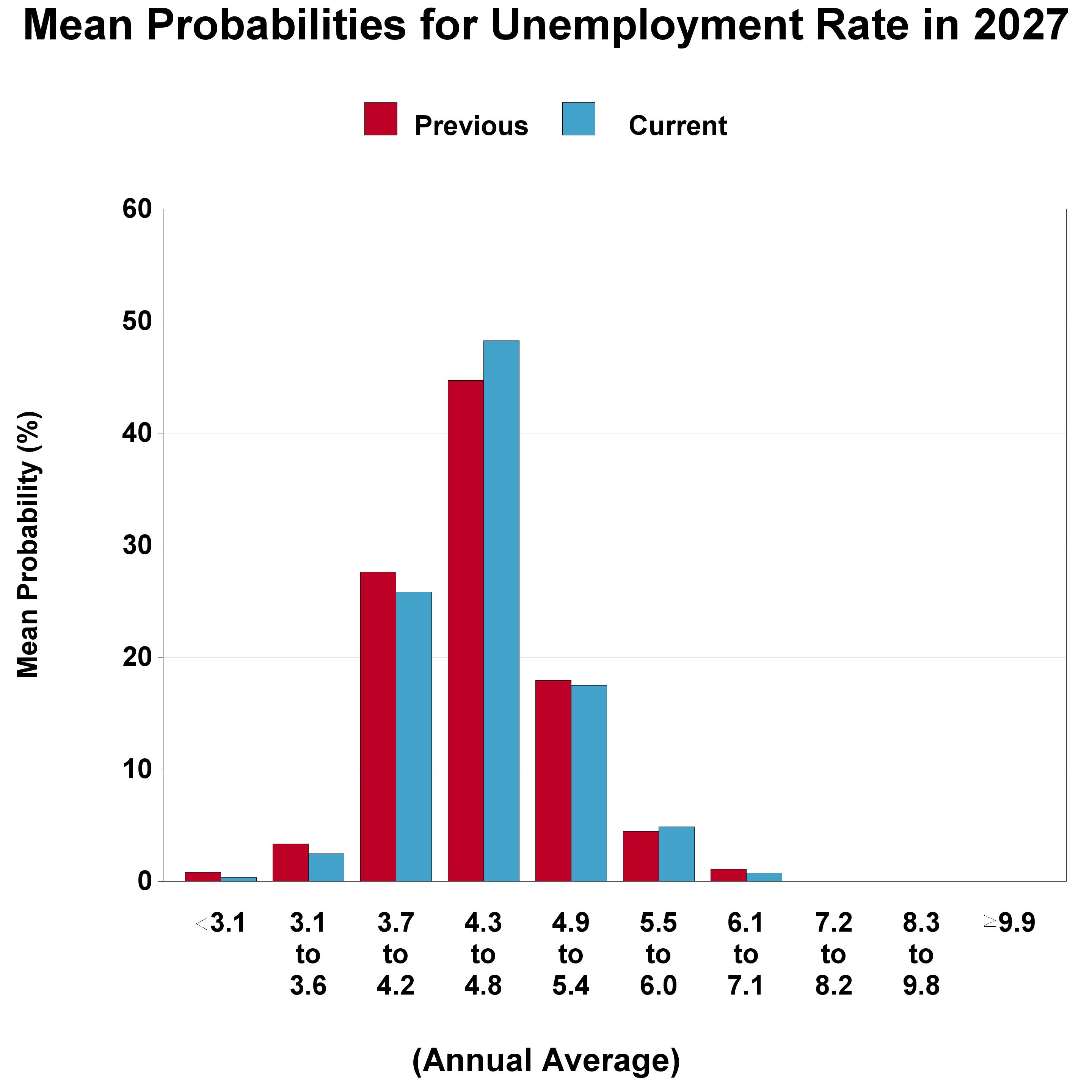 Professional Rates Second Quarter 2026 Survey of Professional Forecasters
