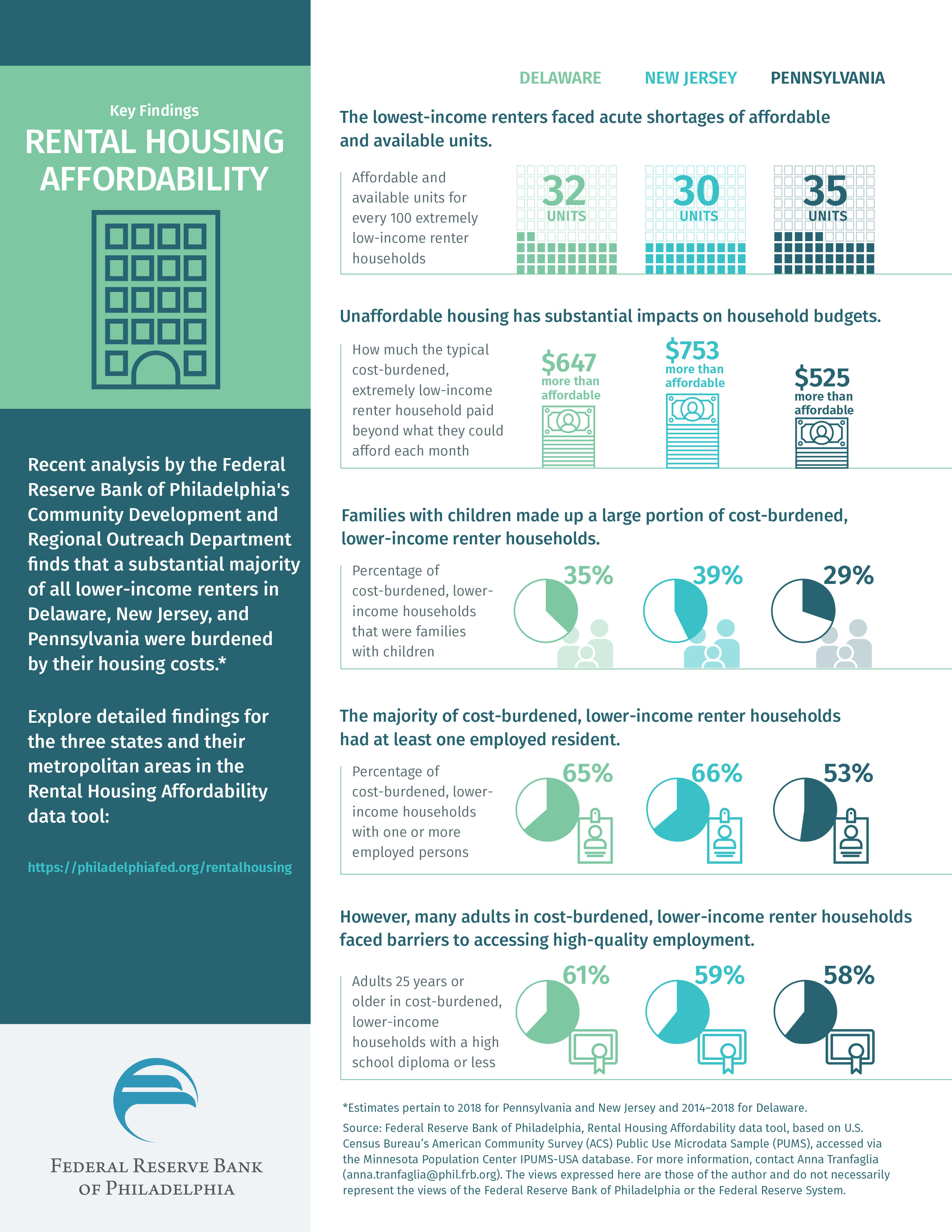 Rental Housing Affordability Data Tool