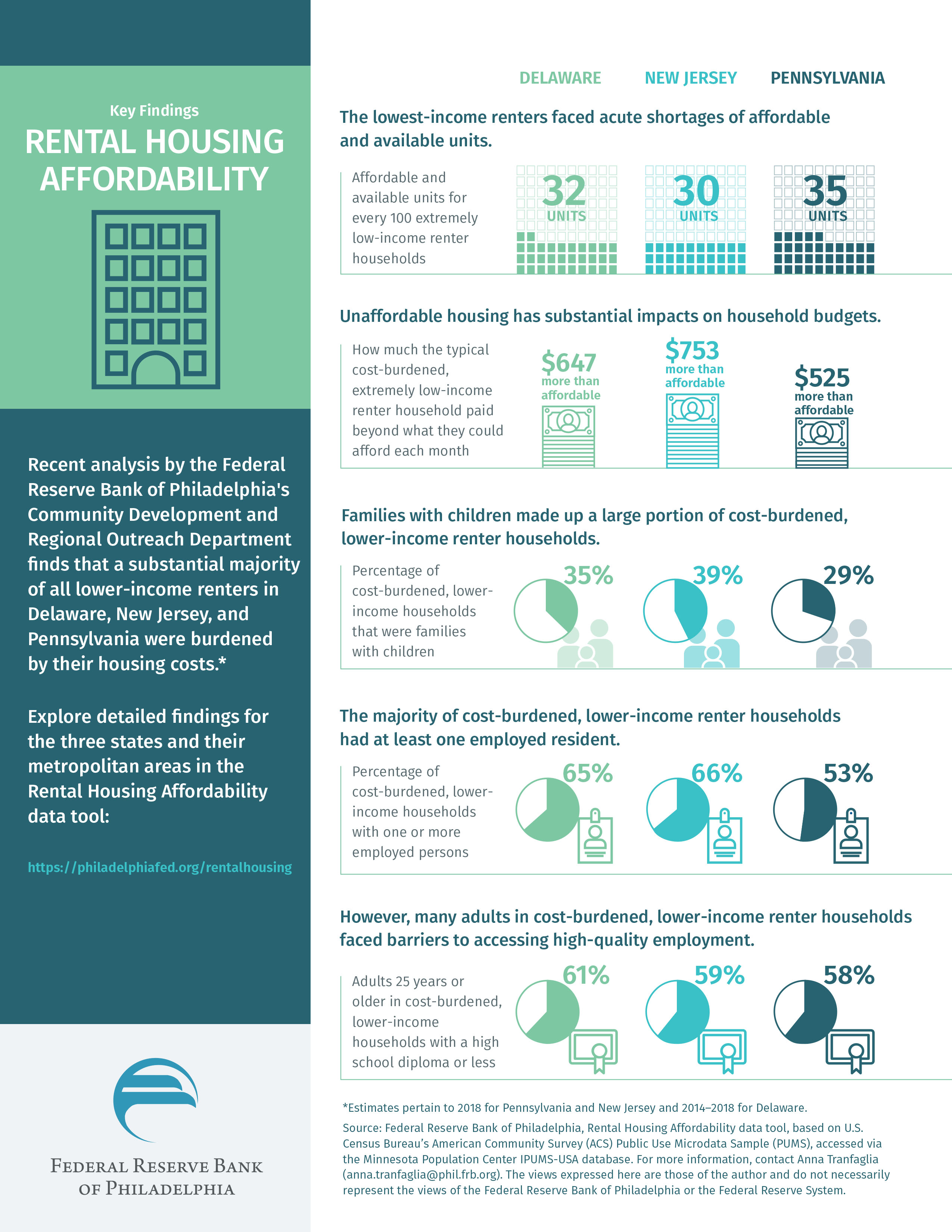 rental housing infographic