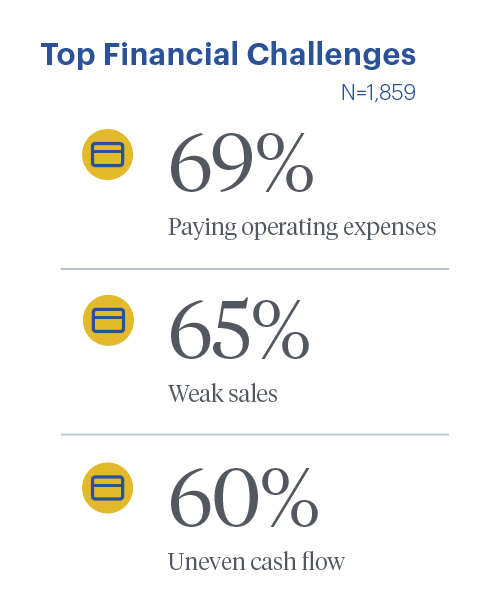 Top Financial Challenges (N=1,859): 69% Paying operating expenses, 65% Weak sales, 60% Uneven cash flow
