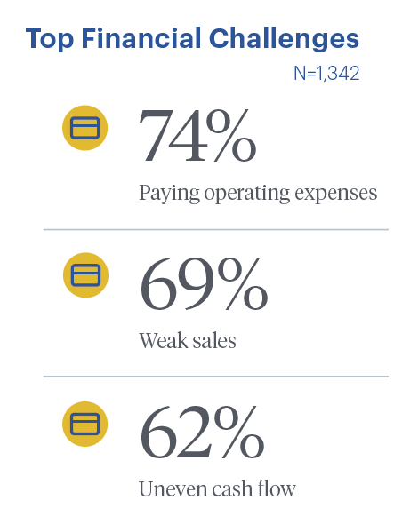 Top Financial Challenges {N=1,342): 74% Paying operating expenses, 69% Weak sales, 62% Uneven cash flow