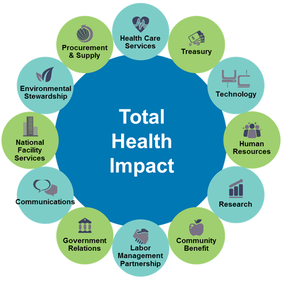 Total Health Impact