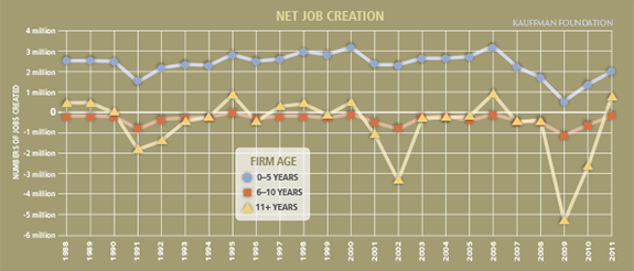 Net Job Creation by Firm Age in U.S. 