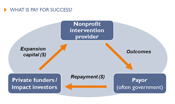 What is Pay for Success?