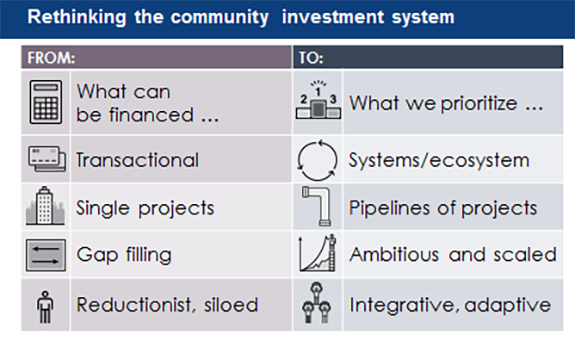 Rethinking the community investment system