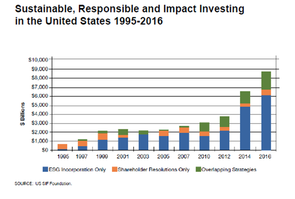 Sustainable, Responsible and Impact Investing in the United States 1995-2016