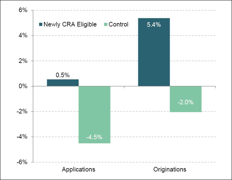 Percent Change in Home Purchase Loans Made by Lenders Subject to the CRA, MBC MD