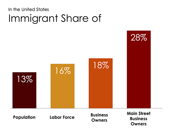 In the United States - Immigrant Share of Population | Labor Force | Business Owners | Main Street Business Owners