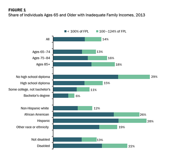 Figure 1 - Share of Individuals Ages 65 and Older with Inadequate Family Incomes, 2013