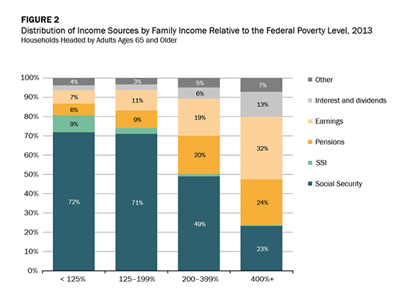 Figure 2 - Distribution of Income Sources by Family Income Relative to the Federal Poverty Level, 2013