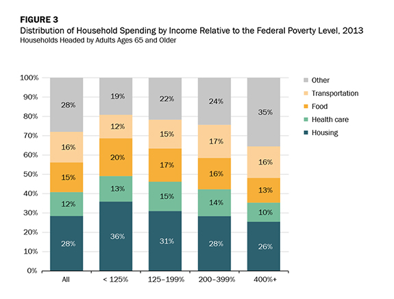 Figure 3 - Distribution of Household Spending by Income Relative to the Federal Poverty Level, 2013