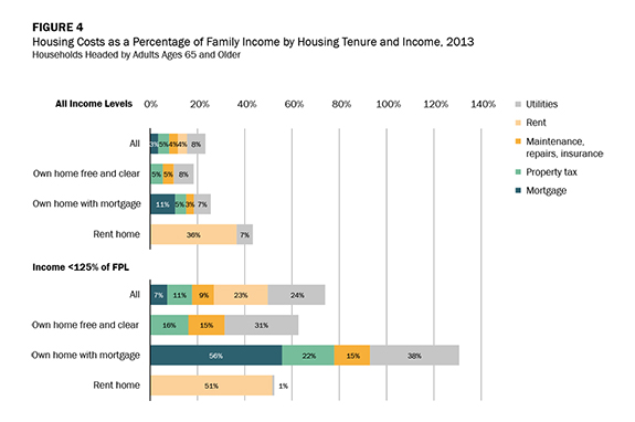 Figure 4 - Housing Costs as a Percentage of Family Income by Housing Tenure and Income, 2013