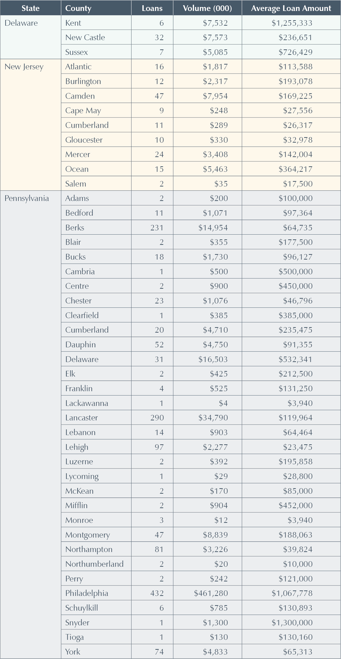 County-Level Summary of CDFI Lending (January 2010—March 2015)