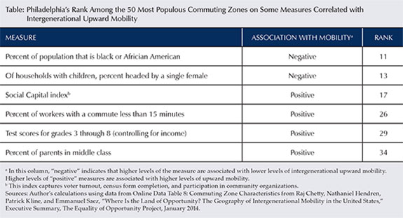 Table: Philadelphia's Rank Among the 50 Most Populous Commuting Zones on Some Measures Correlated with Intergenerational Upward Mobility