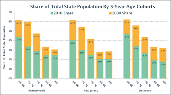 Share of Total State Population By 6-Year Age Cohorts