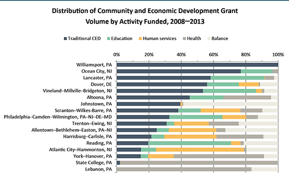 Distribution of Community and Economic Development Grant Volume by Activity Funded, 2008-2013