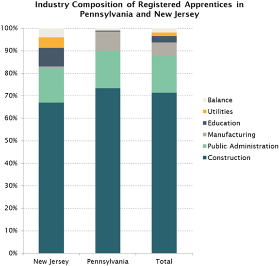 Industry Composition of Registered Apprentices in Pennsylvania and New Jersey