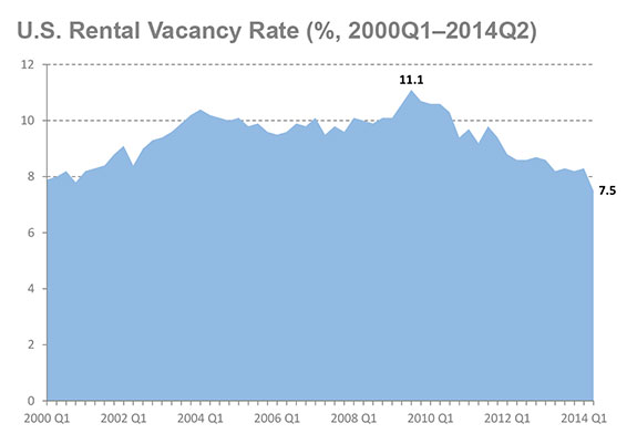 U.S. Rental Vacancy Rate  (%, 2000Q1-2014Q2)