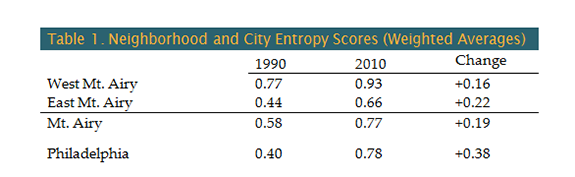 Table 1. Neighborhood and City Entropy Scores (Weighted Averages)