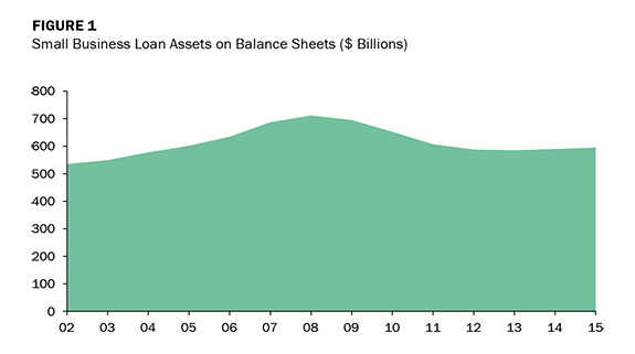 Small Business Loan Assets on Balance Sheets ($ Billions)