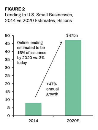 Lending to U.S. Small Businesses, 2014 vs 2020 Estimates, Billions