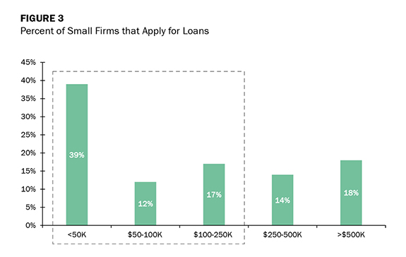 Percent of Small Firms that Apply for Loans