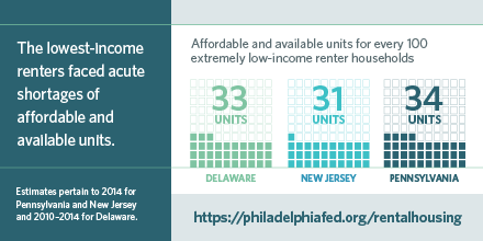The lowest-income renters faced acute shortages of affordable and available units.