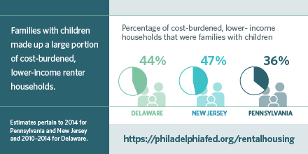 Families with children made up a large portion of the cost-burdened, lower-income renter households.