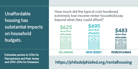 Unaffordable housing has substantial impacts on household budgets.