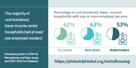 The majority of cost-burdened, lower-income renter households had at least one employed resident.