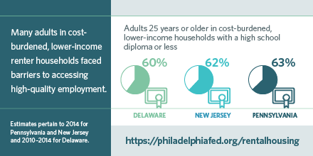 Many adults in cost-burdened, lower-income renter households faced barriers to accessing high-quality employment.
