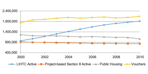 Housing subsidies, 2000 to 2010