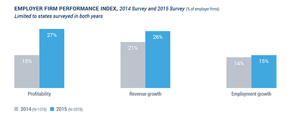 Employer Firm Performance Index, 2014 Survey and 2015 Survey (% of employer firms) - Limited to states surveyed in both years