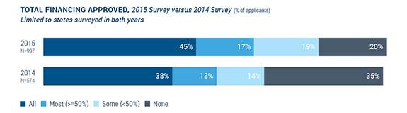 Total Financing Approved, 2015 Survey versus 2014 Survey (% of applicants) - Limited to states surveyed in both years