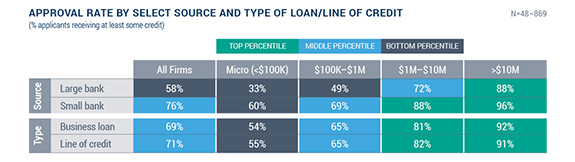 Approval Rate by Select Source and Type of Loan/Line of Credit (% applicants receiving at least some credit)