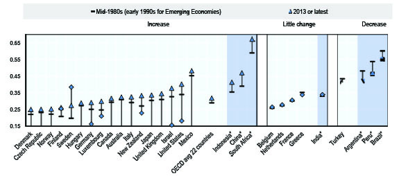 On average, income inequality increased across OECD countries