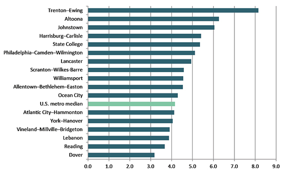 Average number of community and economic development nonprofits per 10,000 residents in metro areas