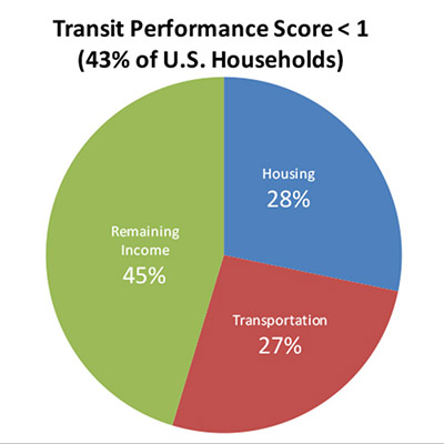 Transit Performance Score < 1 (43% of U.S. Households)
