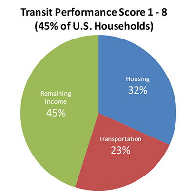 Transit Performance Score 1 - 8 (45% of U.S. Households)