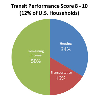 Transit Performance Score 8 - 10 (12% of U.S. Households) 