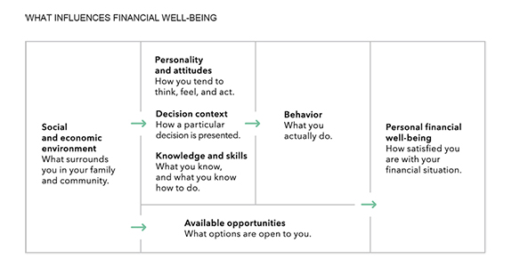 What Influences Financial Well-Being